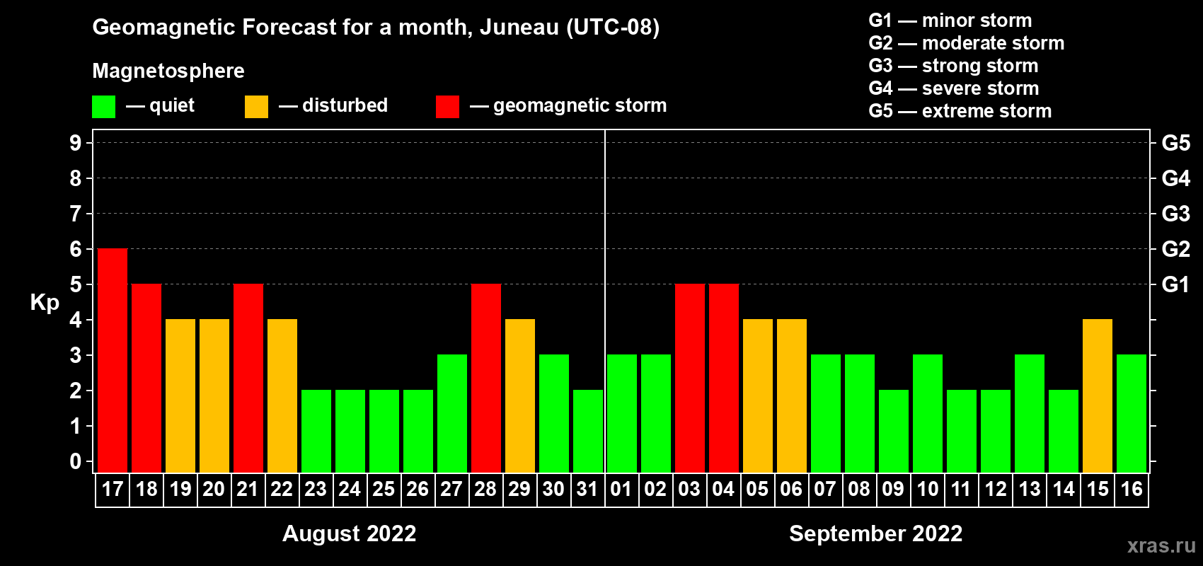 Forecast of the daily maximal value of geomagnetic index Kp for <b>1 month</b> (31 days) <b>from Aug 17, 2022 to Sep 16, 2022</b>