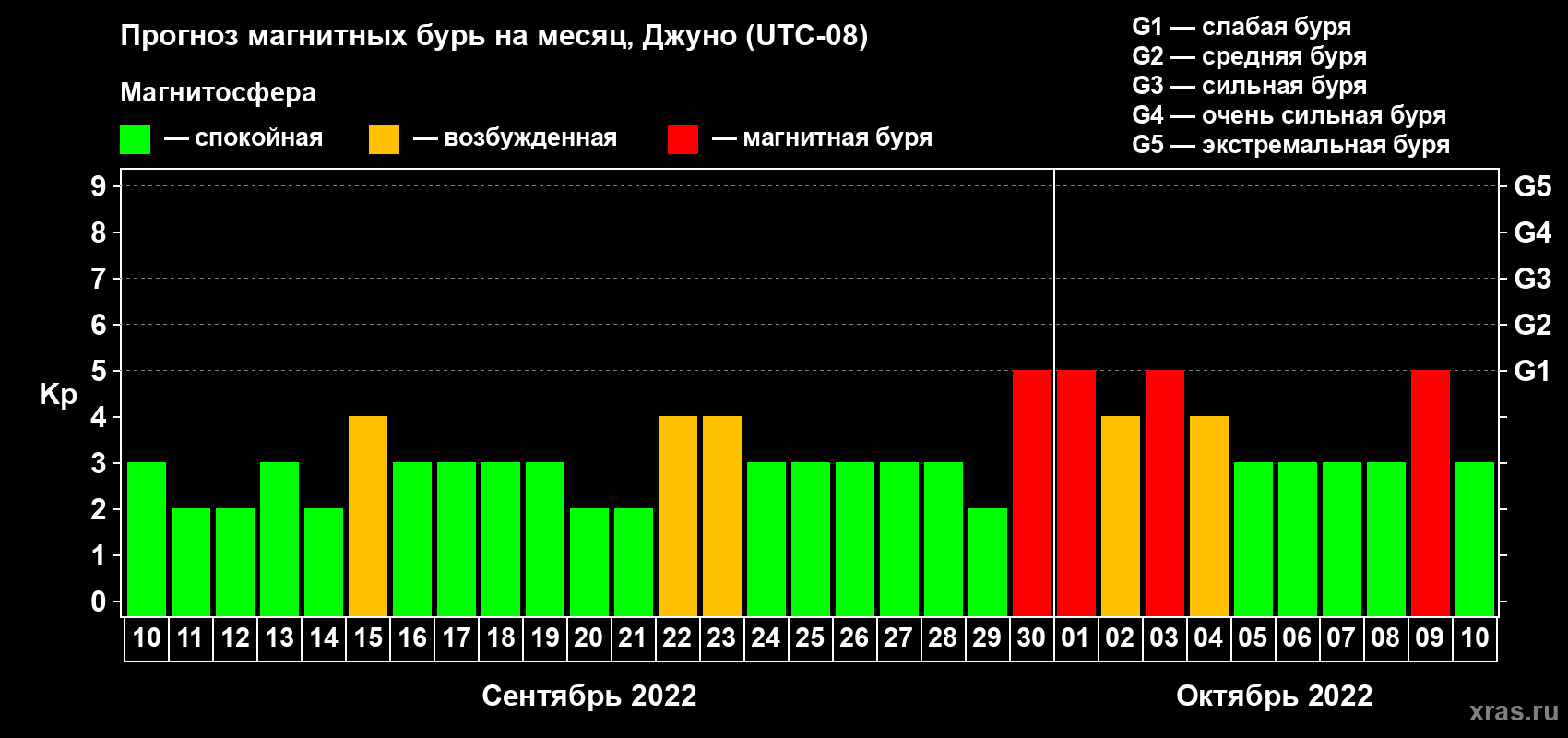 Прогноз максимального суточного геомагнитного индекса Kp на <b>1 месяц</b> (31 день) <b>с 10 сентября по 10 октября 2022 г</b>