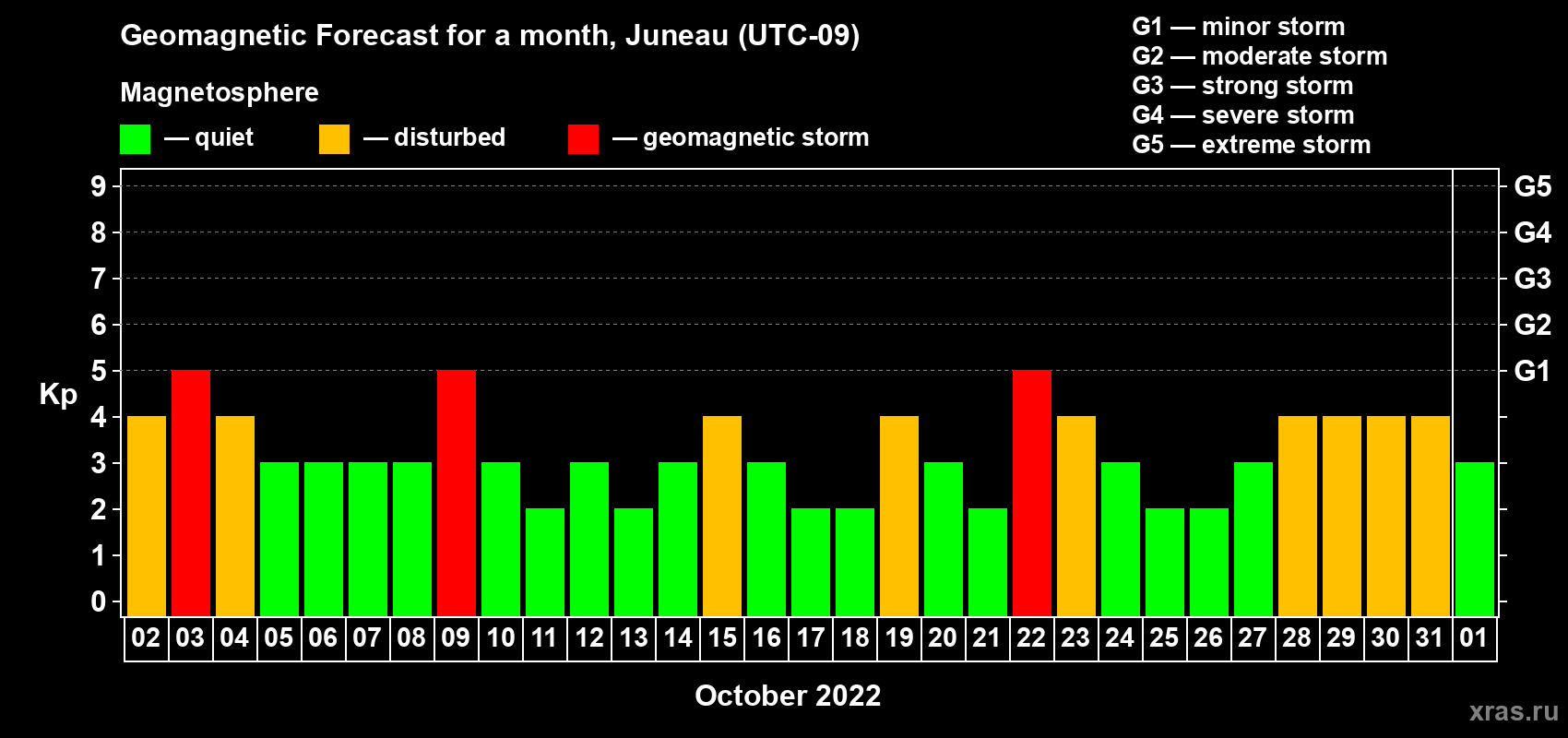 Forecast of the daily maximal value of geomagnetic index Kp for <b>1 month</b> (31 days) <b>from Oct 02, 2022 to Nov 01, 2022</b>