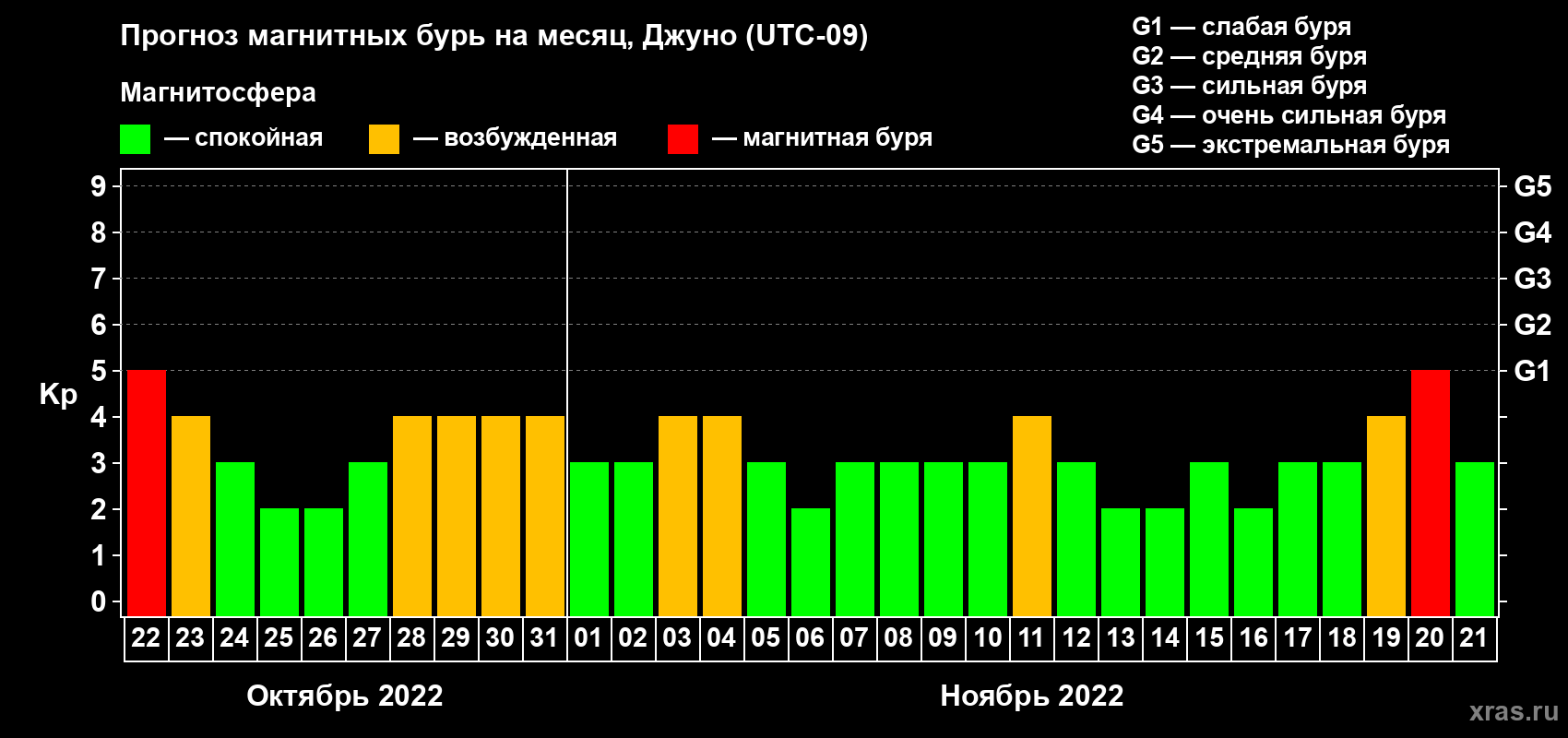 Прогноз максимального суточного геомагнитного индекса Kp на <b>1 месяц</b> (31 день) <b>с 22 октября по 21 ноября 2022 г</b>