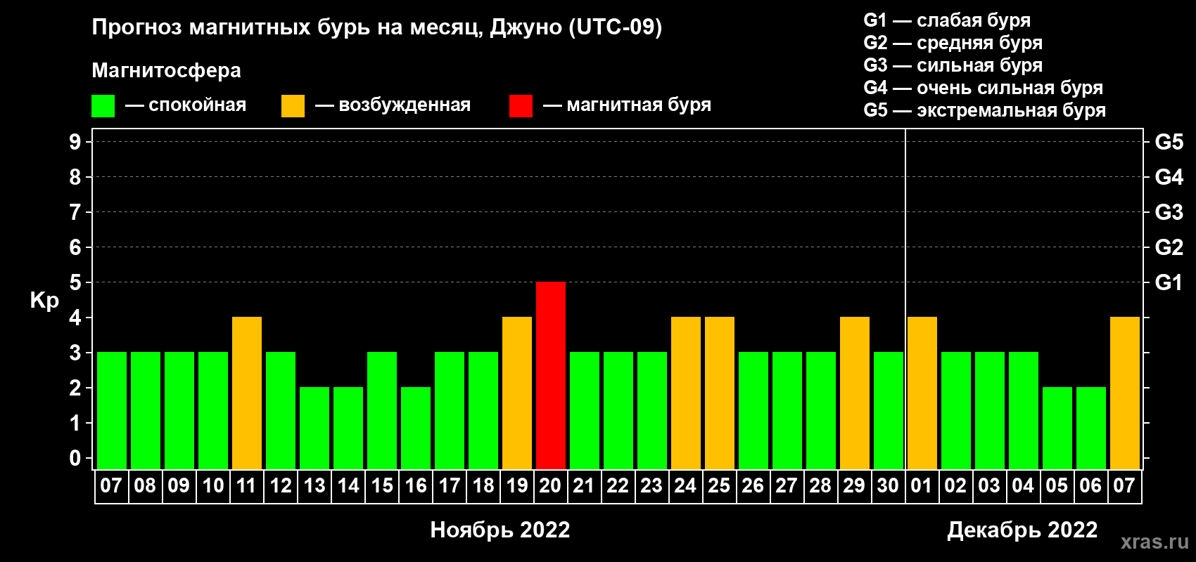 Прогноз максимального суточного геомагнитного индекса Kp на <b>1 месяц</b> (31 день) <b>с 07 ноября по 07 декабря 2022 г</b>