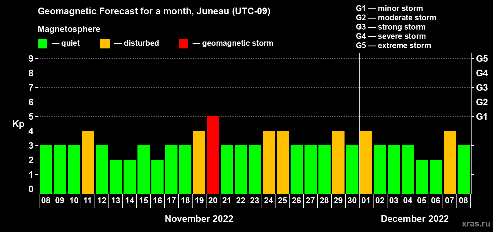 Forecast of the daily maximal value of geomagnetic index Kp for <b>1 month</b> (31 days) <b>from Nov 08, 2022 to Dec 08, 2022</b>