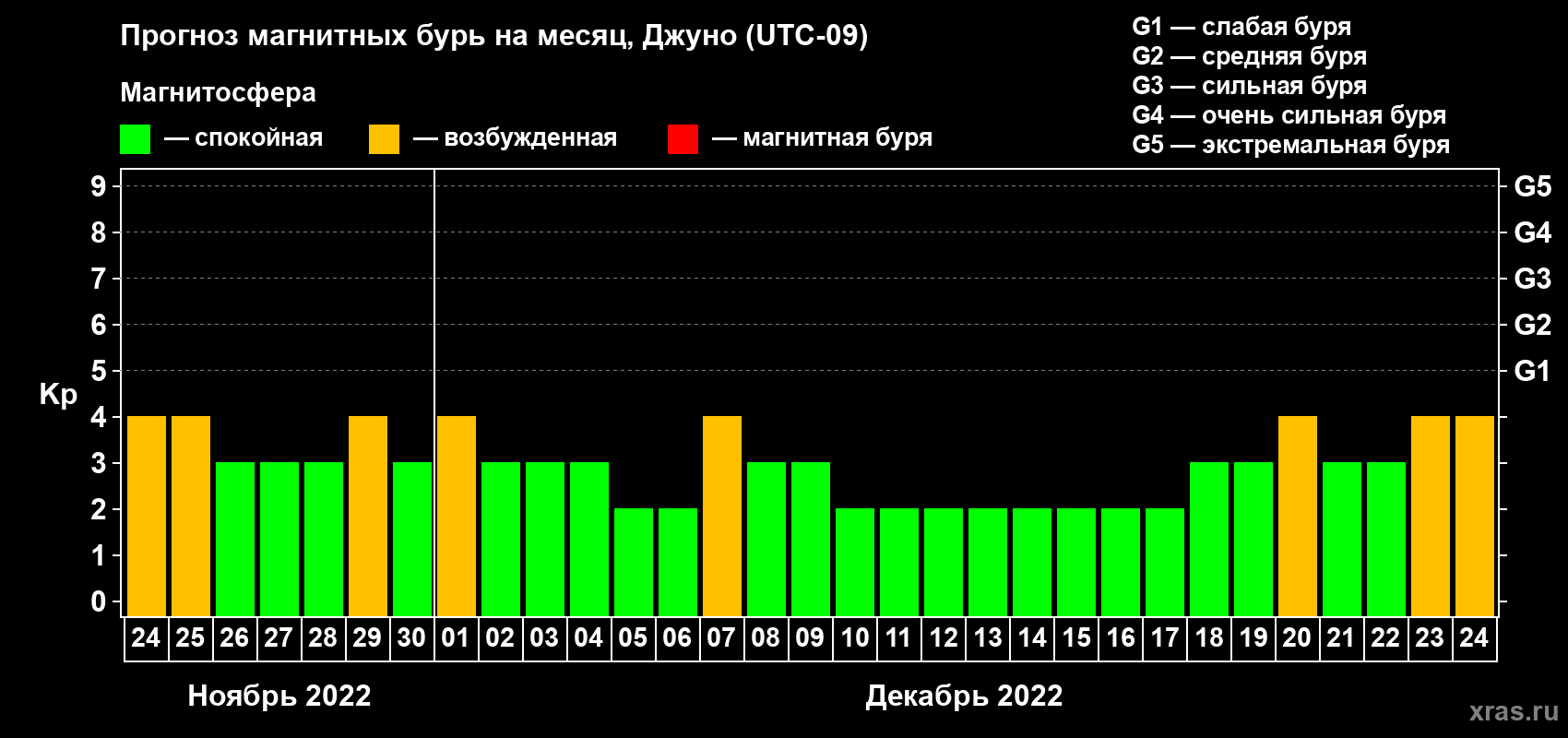 Прогноз максимального суточного геомагнитного индекса Kp на <b>1 месяц</b> (31 день) <b>с 24 ноября по 24 декабря 2022 г</b>