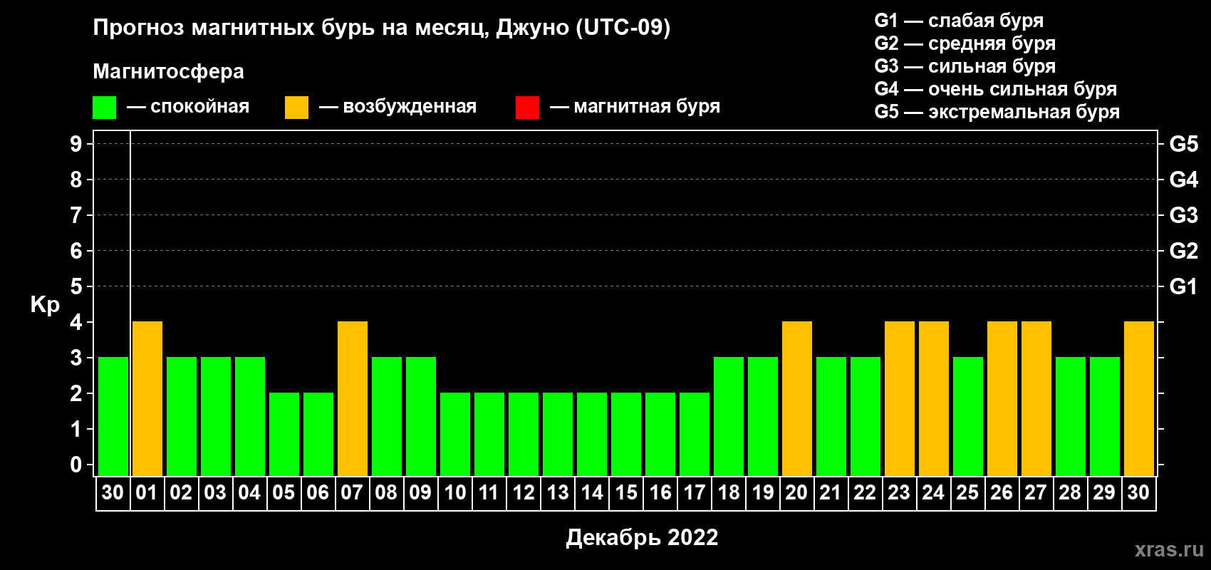 Прогноз максимального суточного геомагнитного индекса Kp на <b>1 месяц</b> (31 день) <b>с 30 ноября по 30 декабря 2022 г</b>