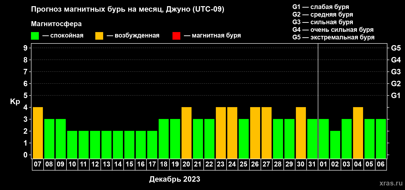 Прогноз максимального суточного геомагнитного индекса Kp на <b>1 месяц</b> (31 день) <b>с 07 декабря 2022 г по 06 января 2023 г</b>