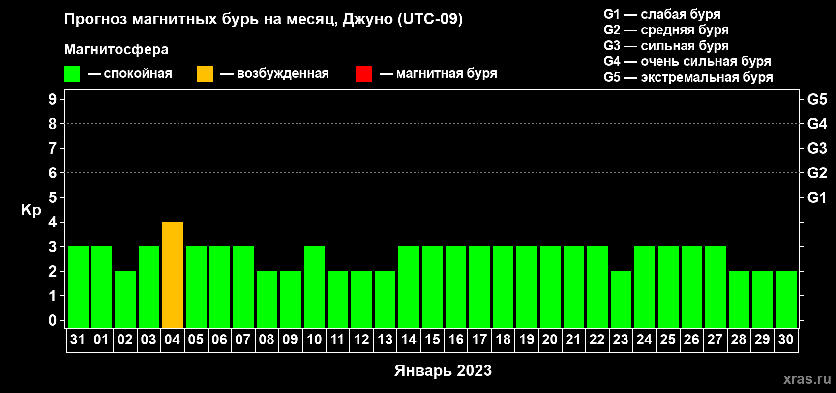 Прогноз максимального суточного геомагнитного индекса Kp на <b>1 месяц</b> (31 день) <b>с 31 декабря 2022 г по 30 января 2023 г</b>