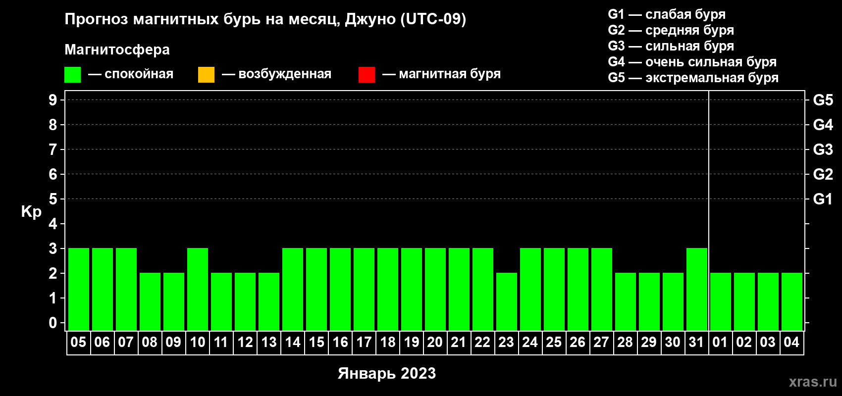 Прогноз максимального суточного геомагнитного индекса Kp на <b>1 месяц</b> (31 день) <b>с 05 января по 04 февраля 2023 г</b>