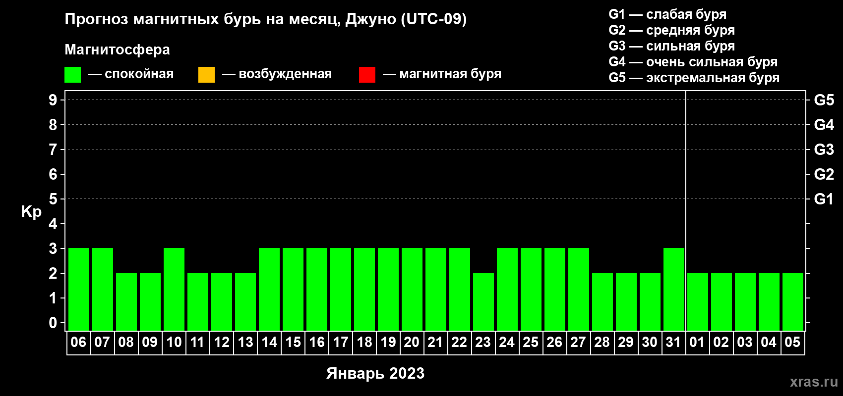 Прогноз максимального суточного геомагнитного индекса Kp на <b>1 месяц</b> (31 день) <b>с 06 января по 05 февраля 2023 г</b>