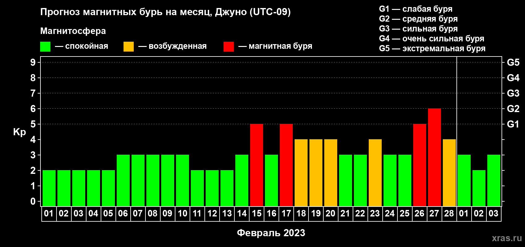 Прогноз максимального суточного геомагнитного индекса Kp на <b>1 месяц</b> (31 день) <b>с 01 февраля по 03 марта 2023 г</b>