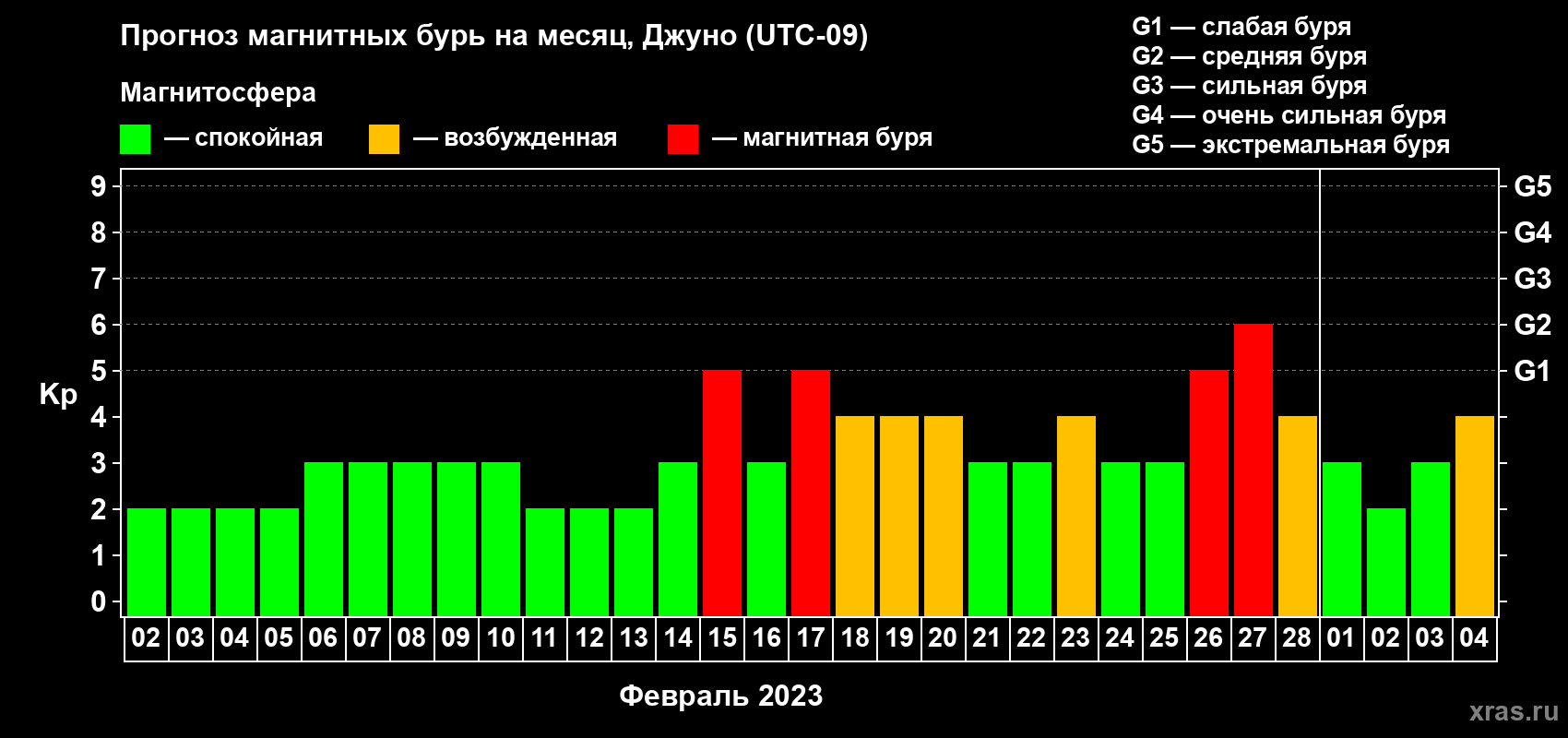 Прогноз максимального суточного геомагнитного индекса Kp на <b>1 месяц</b> (31 день) <b>с 02 февраля по 04 марта 2023 г</b>