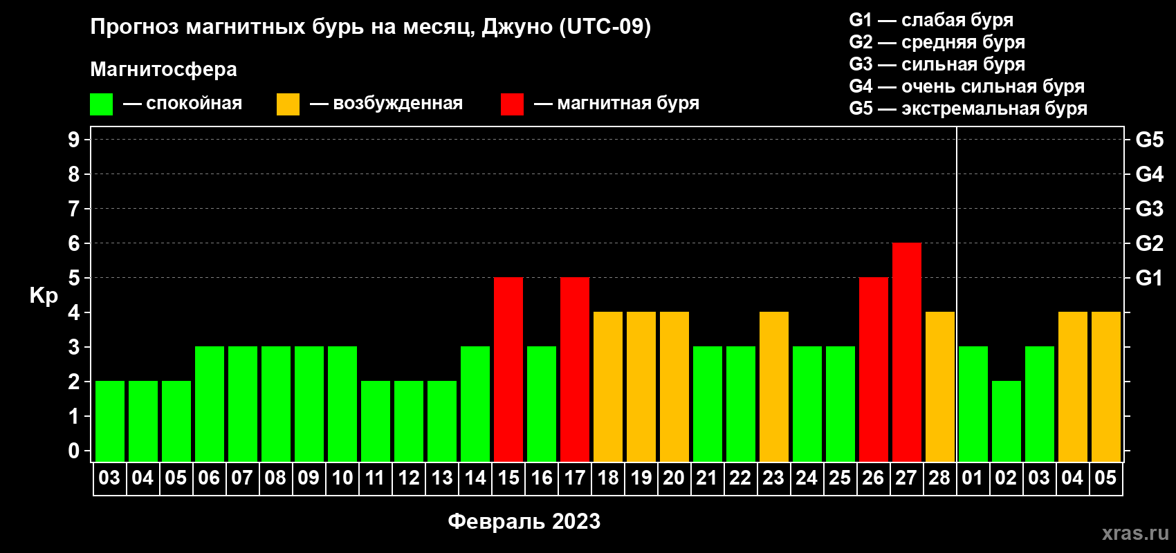 Прогноз максимального суточного геомагнитного индекса Kp на <b>1 месяц</b> (31 день) <b>с 03 февраля по 05 марта 2023 г</b>