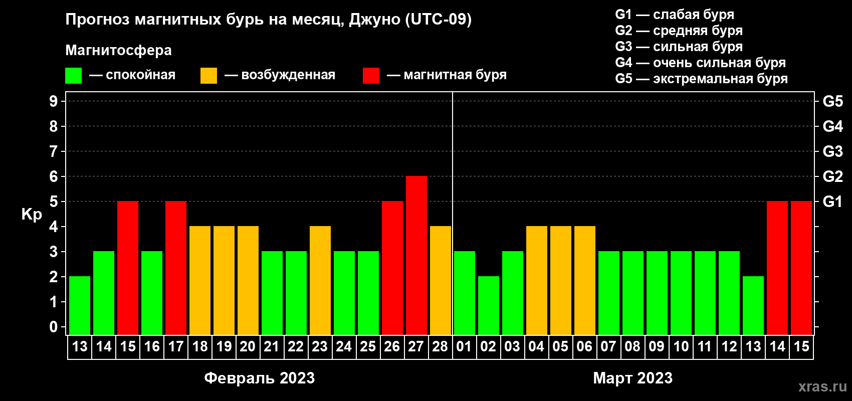 Прогноз максимального суточного геомагнитного индекса Kp на <b>1 месяц</b> (31 день) <b>с 13 февраля по 15 марта 2023 г</b>