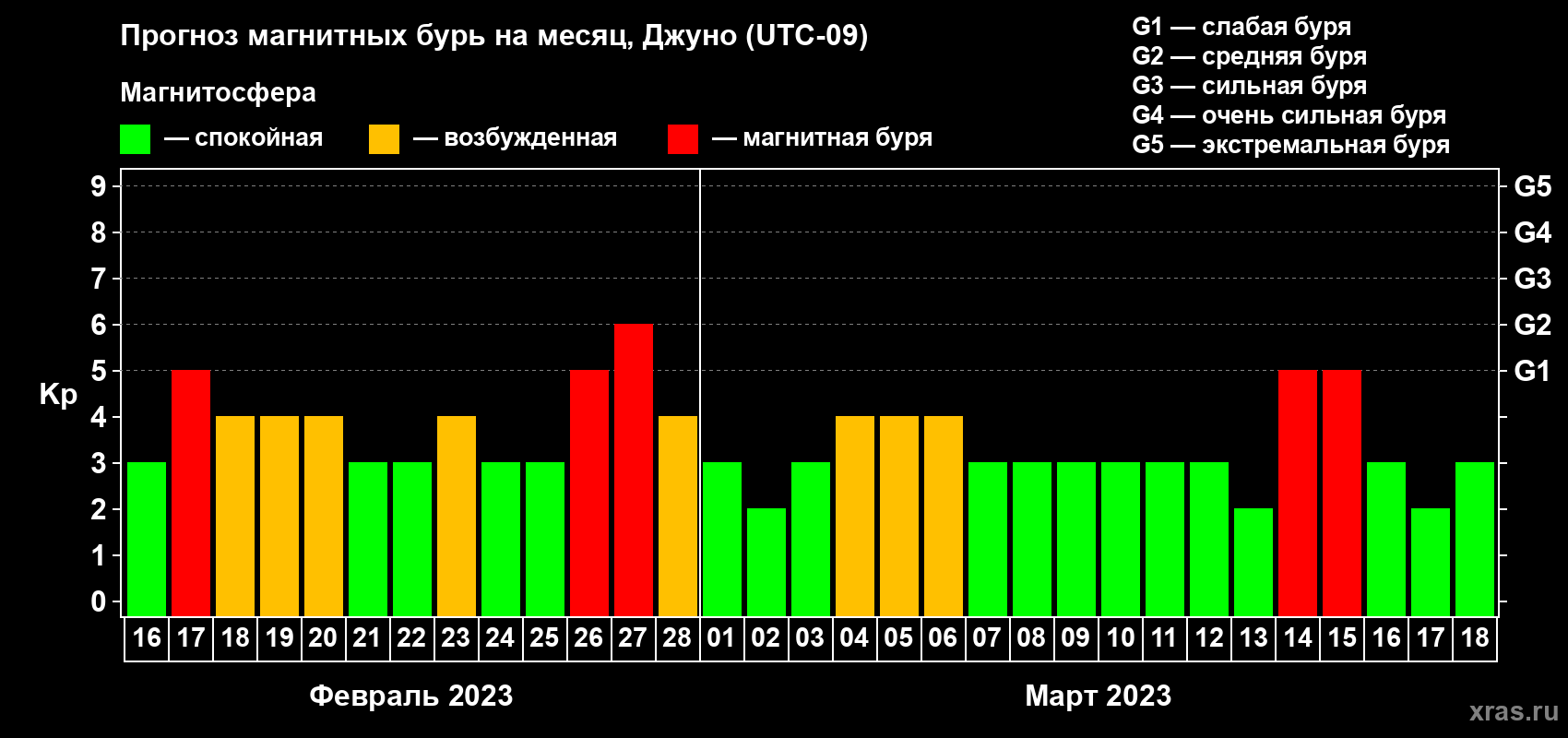 Прогноз максимального суточного геомагнитного индекса Kp на <b>1 месяц</b> (31 день) <b>с 16 февраля по 18 марта 2023 г</b>