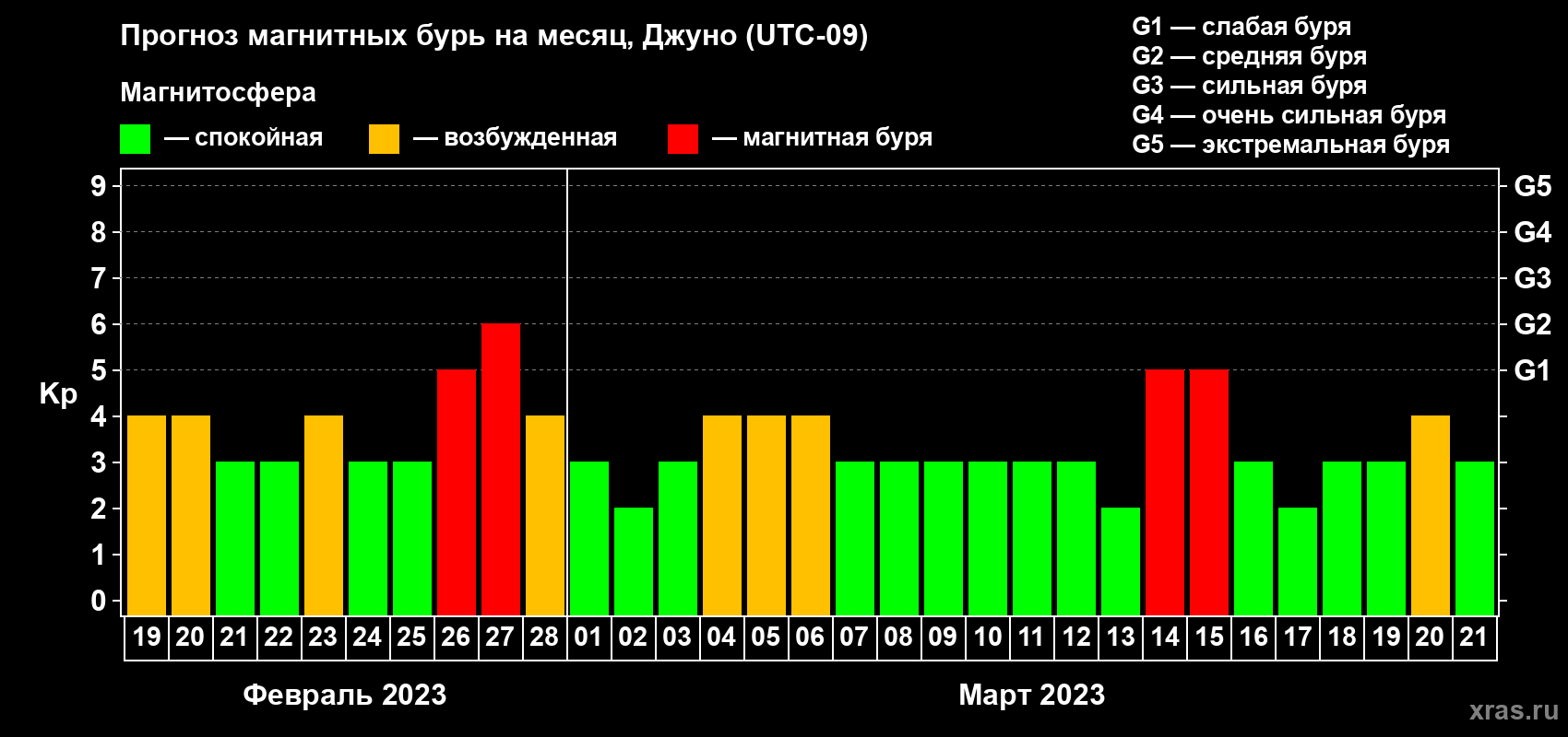 Прогноз максимального суточного геомагнитного индекса Kp на <b>1 месяц</b> (31 день) <b>с 19 февраля по 21 марта 2023 г</b>