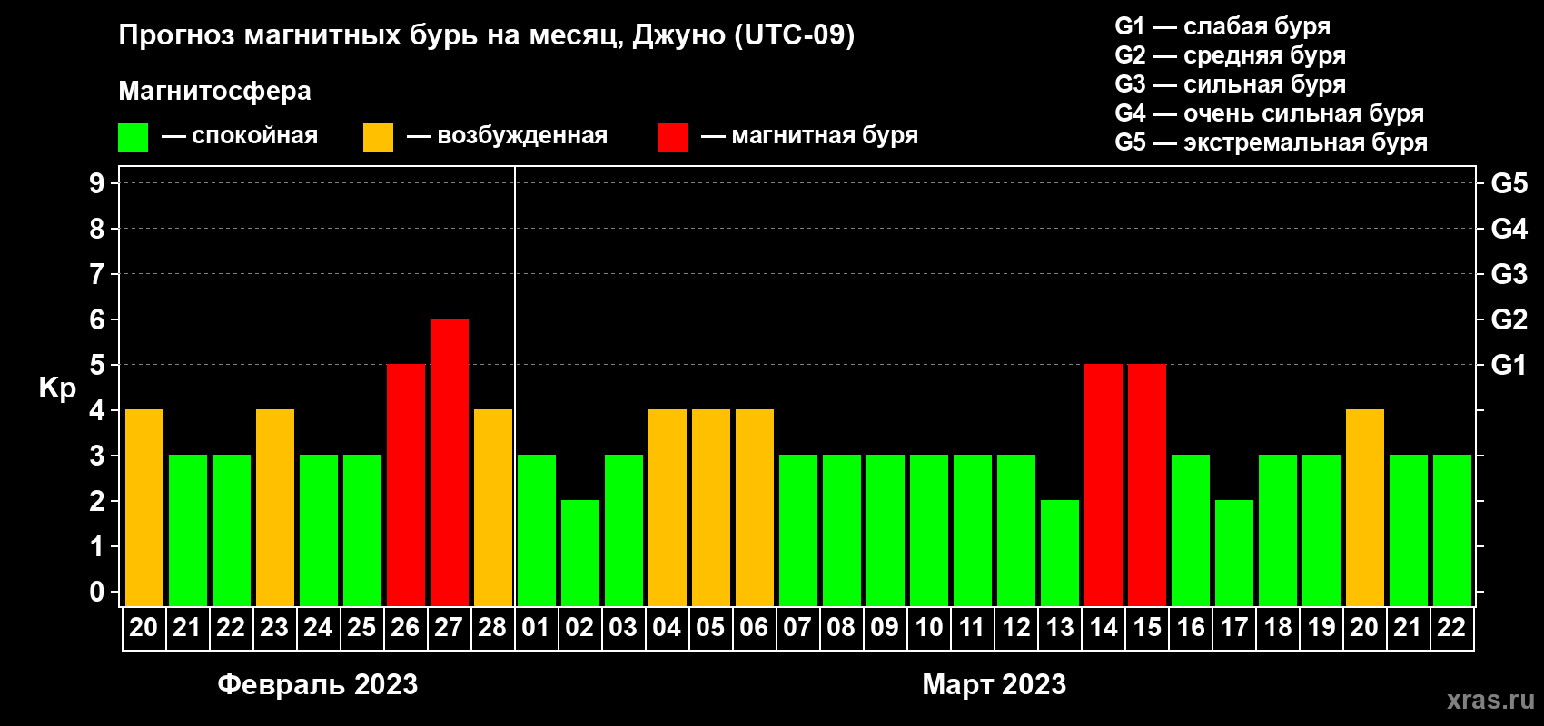 Прогноз максимального суточного геомагнитного индекса Kp на <b>1 месяц</b> (31 день) <b>с 20 февраля по 22 марта 2023 г</b>