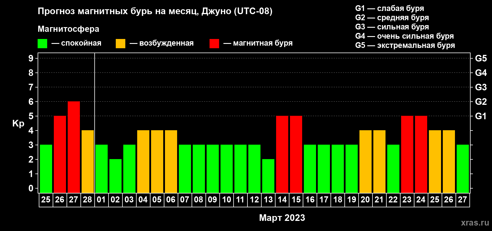 Прогноз максимального суточного геомагнитного индекса Kp на <b>1 месяц</b> (31 день) <b>с 25 февраля по 27 марта 2023 г</b>