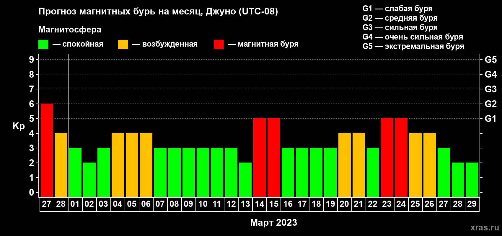 Прогноз максимального суточного геомагнитного индекса Kp на <b>1 месяц</b> (31 день) <b>с 27 февраля по 29 марта 2023 г</b>