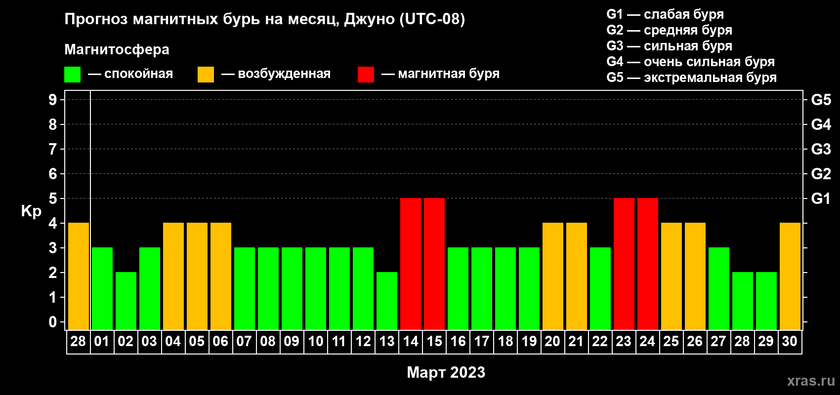 Прогноз максимального суточного геомагнитного индекса Kp на <b>1 месяц</b> (31 день) <b>с 28 февраля по 30 марта 2023 г</b>