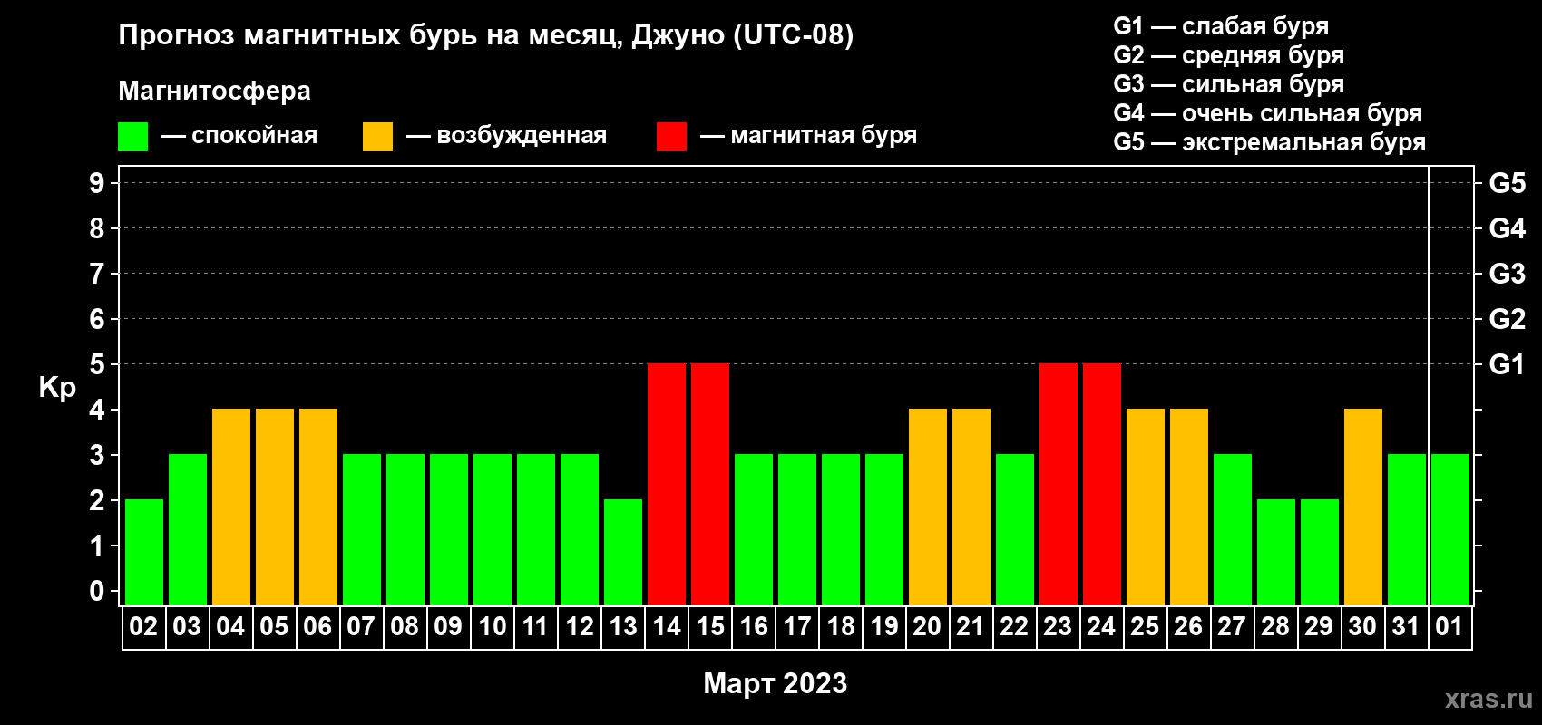 Прогноз максимального суточного геомагнитного индекса Kp на <b>1 месяц</b> (31 день) <b>с 02 марта по 01 апреля 2023 г</b>