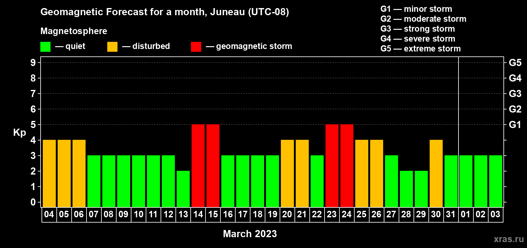 Forecast of the daily maximal value of geomagnetic index Kp for <b>1 month</b> (31 days) <b>from Mar 04, 2023 to Apr 03, 2023</b>
