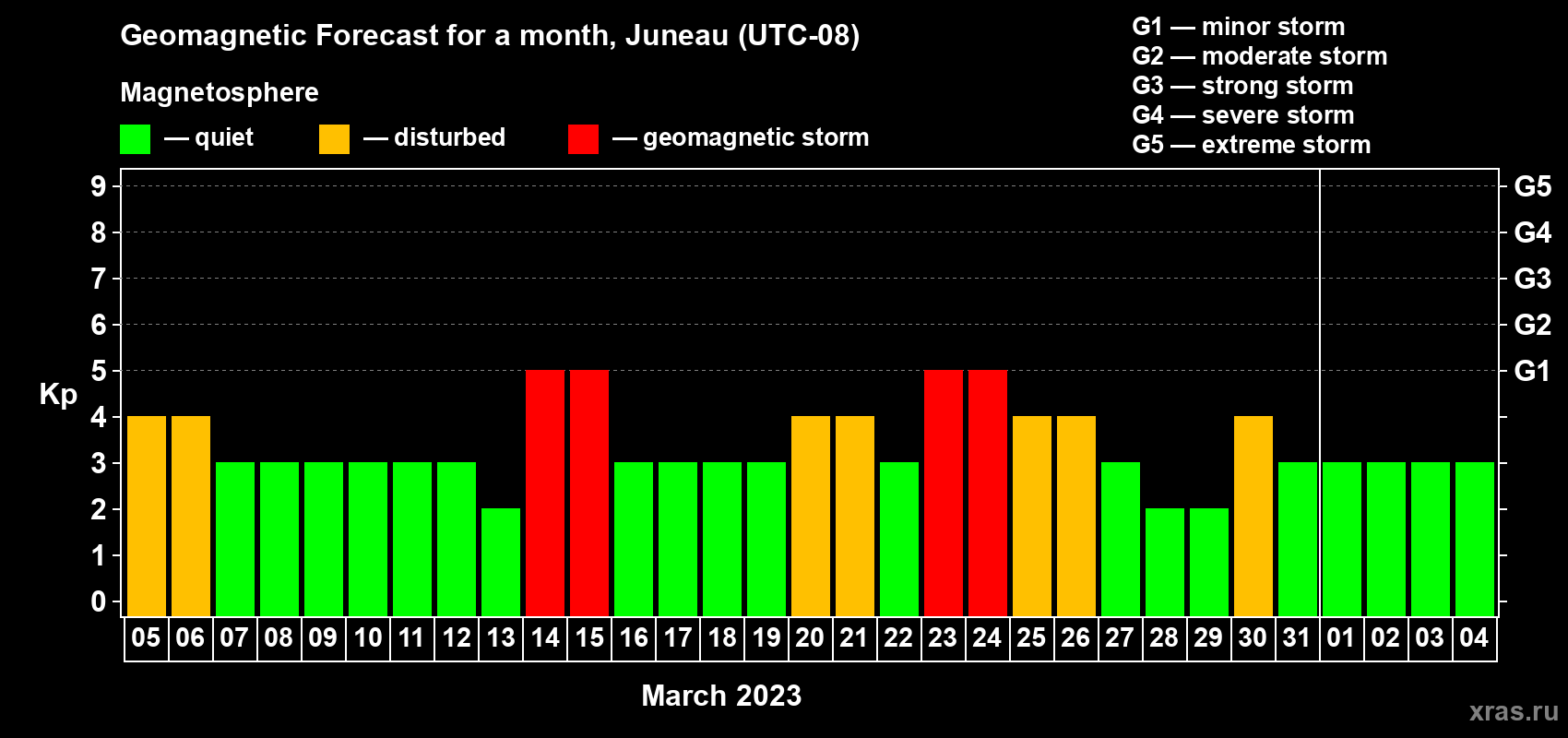 Forecast of the daily maximal value of geomagnetic index Kp for <b>1 month</b> (31 days) <b>from Mar 05, 2023 to Apr 04, 2023</b>