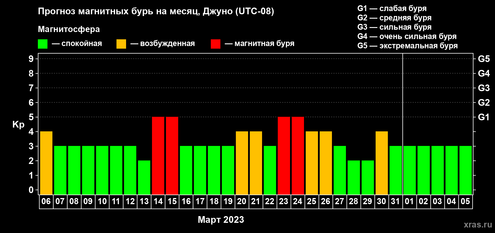 Прогноз максимального суточного геомагнитного индекса Kp на <b>1 месяц</b> (31 день) <b>с 06 марта по 05 апреля 2023 г</b>