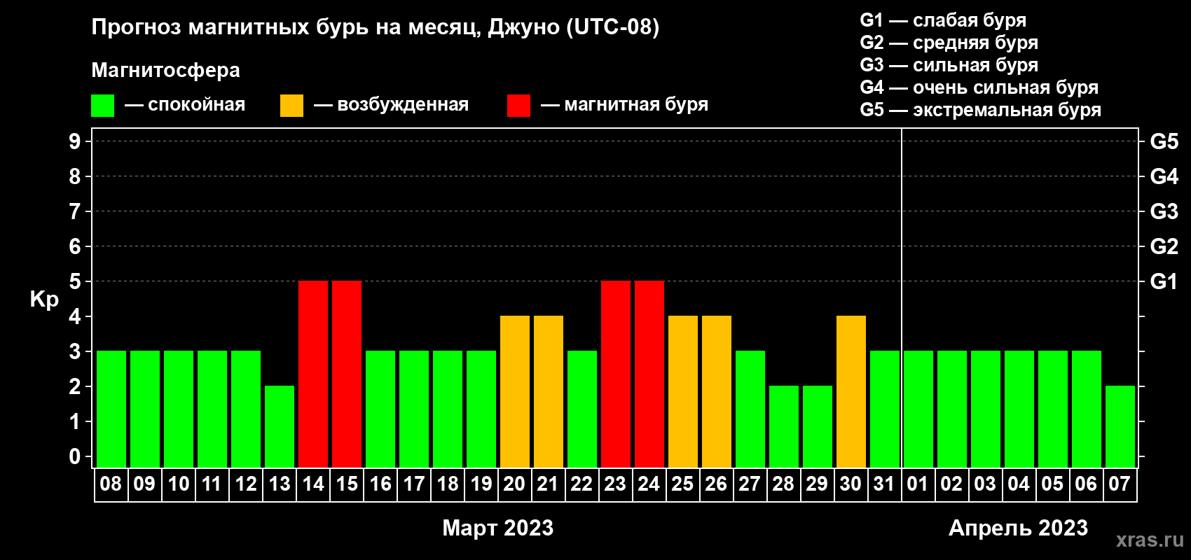 Прогноз максимального суточного геомагнитного индекса Kp на <b>1 месяц</b> (31 день) <b>с 08 марта по 07 апреля 2023 г</b>
