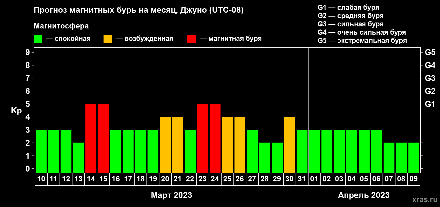 Прогноз максимального суточного геомагнитного индекса Kp на <b>1 месяц</b> (31 день) <b>с 10 марта по 09 апреля 2023 г</b>