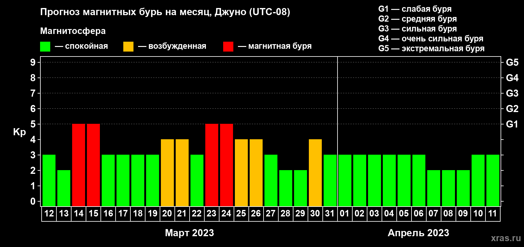 Прогноз максимального суточного геомагнитного индекса Kp на <b>1 месяц</b> (31 день) <b>с 12 марта по 11 апреля 2023 г</b>