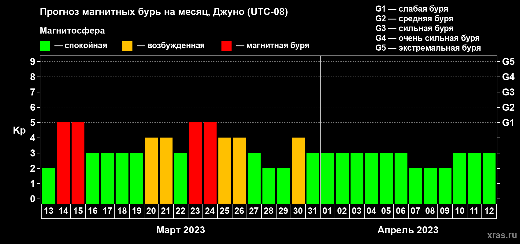 Прогноз максимального суточного геомагнитного индекса Kp на <b>1 месяц</b> (31 день) <b>с 13 марта по 12 апреля 2023 г</b>
