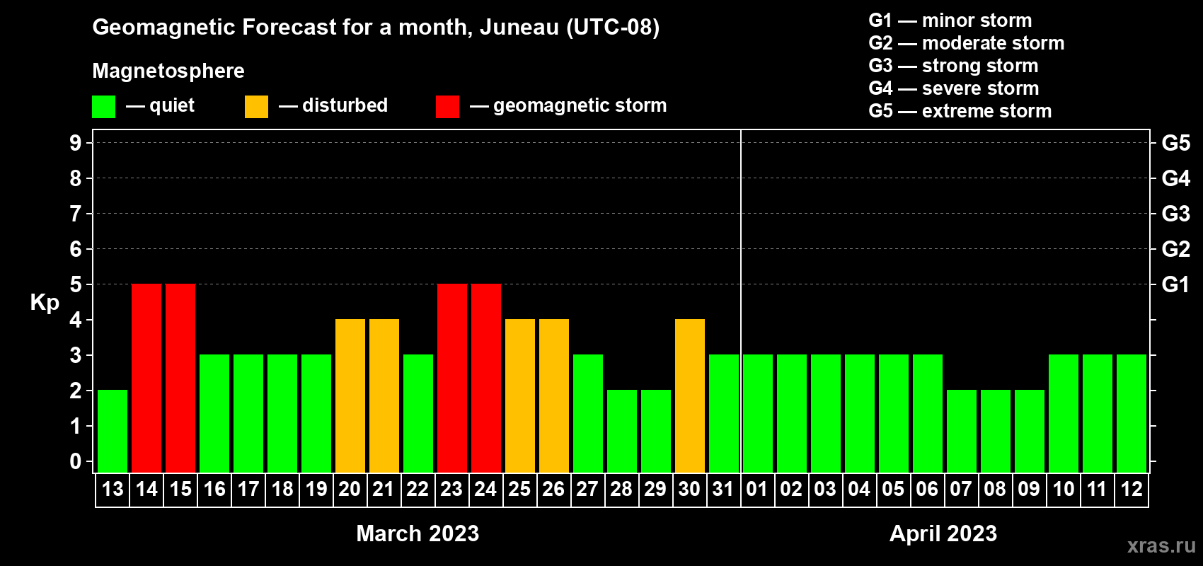 Forecast of the daily maximal value of geomagnetic index Kp for <b>1 month</b> (31 days) <b>from Mar 13, 2023 to Apr 12, 2023</b>