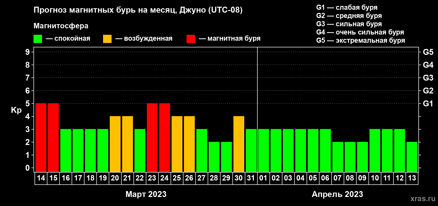 Прогноз максимального суточного геомагнитного индекса Kp на <b>1 месяц</b> (31 день) <b>с 14 марта по 13 апреля 2023 г</b>