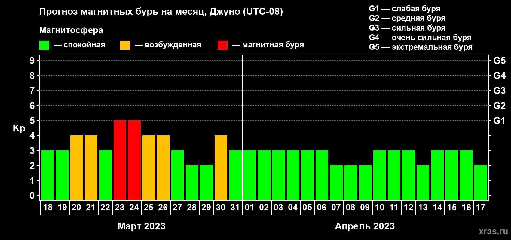 Прогноз максимального суточного геомагнитного индекса Kp на <b>1 месяц</b> (31 день) <b>с 18 марта по 17 апреля 2023 г</b>