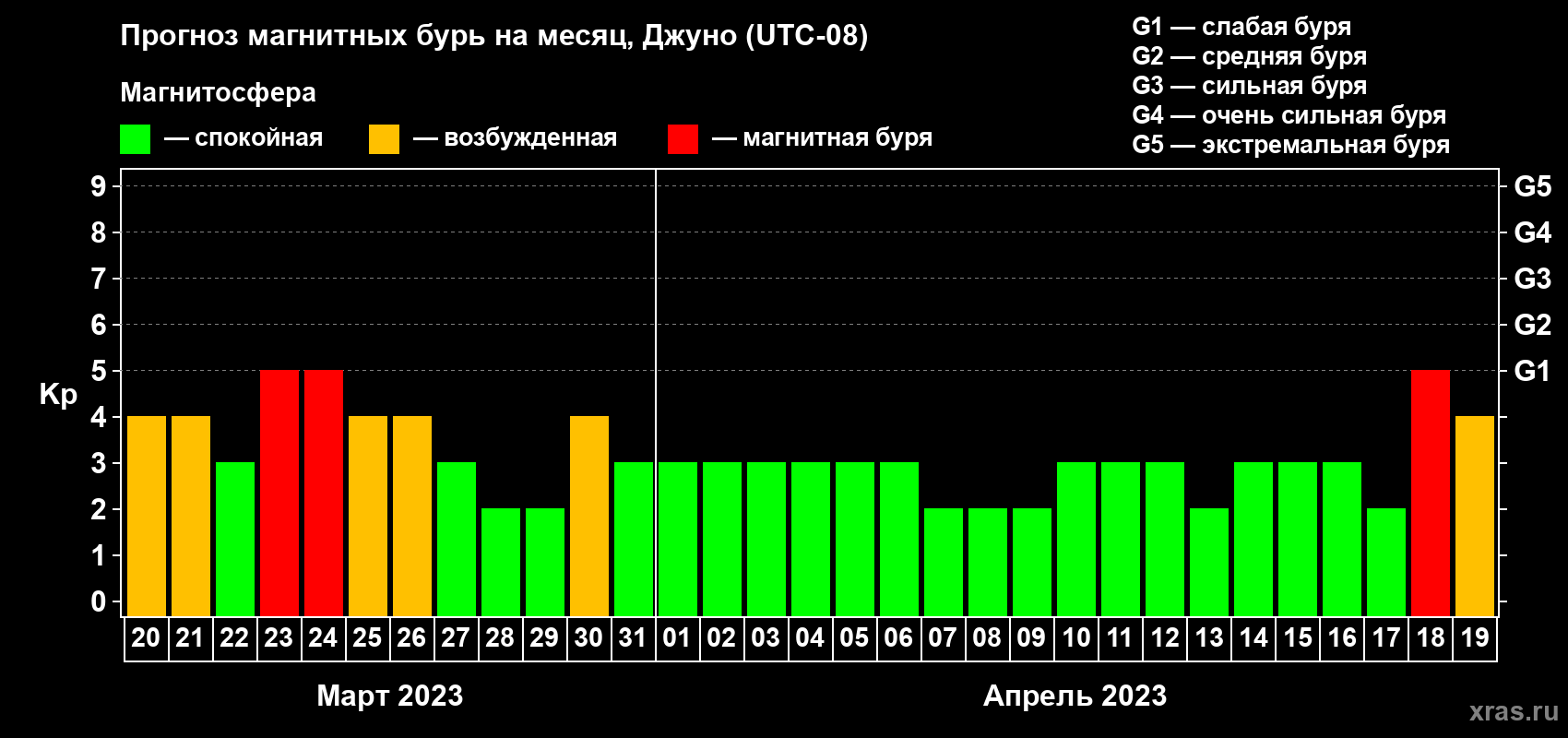 Прогноз максимального суточного геомагнитного индекса Kp на <b>1 месяц</b> (31 день) <b>с 20 марта по 19 апреля 2023 г</b>