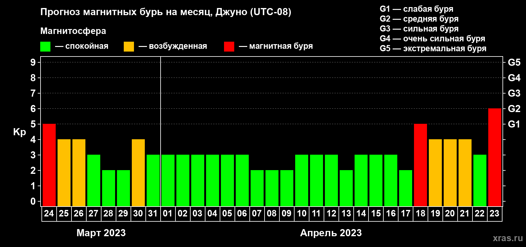 Прогноз максимального суточного геомагнитного индекса Kp на <b>1 месяц</b> (31 день) <b>с 24 марта по 23 апреля 2023 г</b>