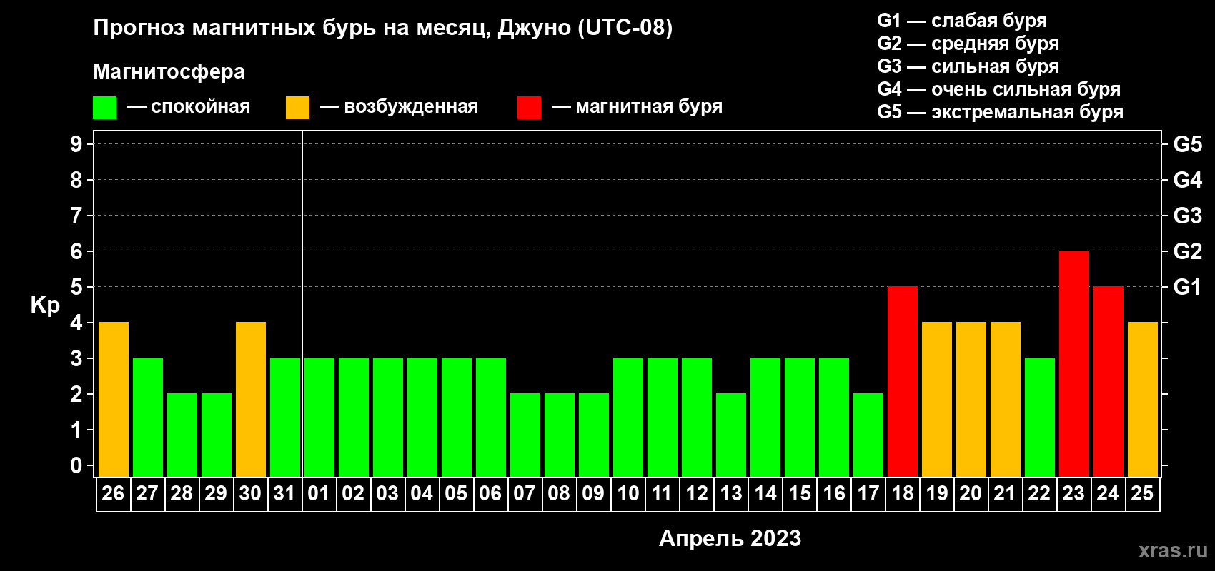 Прогноз максимального суточного геомагнитного индекса Kp на <b>1 месяц</b> (31 день) <b>с 26 марта по 25 апреля 2023 г</b>