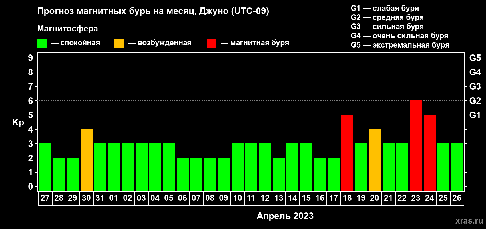 Прогноз максимального суточного геомагнитного индекса Kp на <b>1 месяц</b> (31 день) <b>с 27 марта по 26 апреля 2023 г</b>