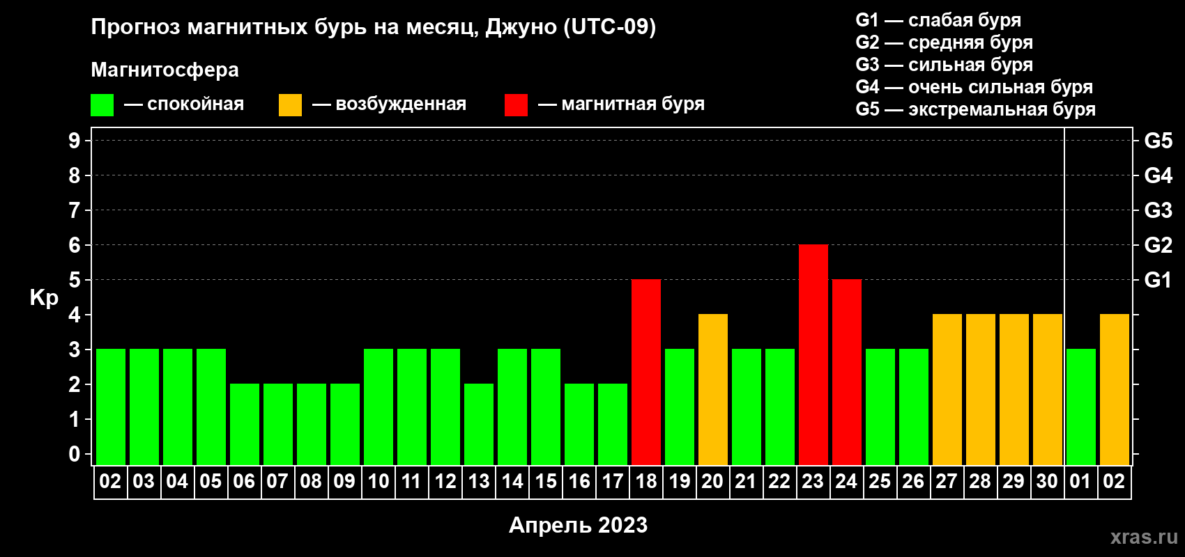 Прогноз максимального суточного геомагнитного индекса Kp на <b>1 месяц</b> (31 день) <b>с 02 апреля по 02 мая 2023 г</b>