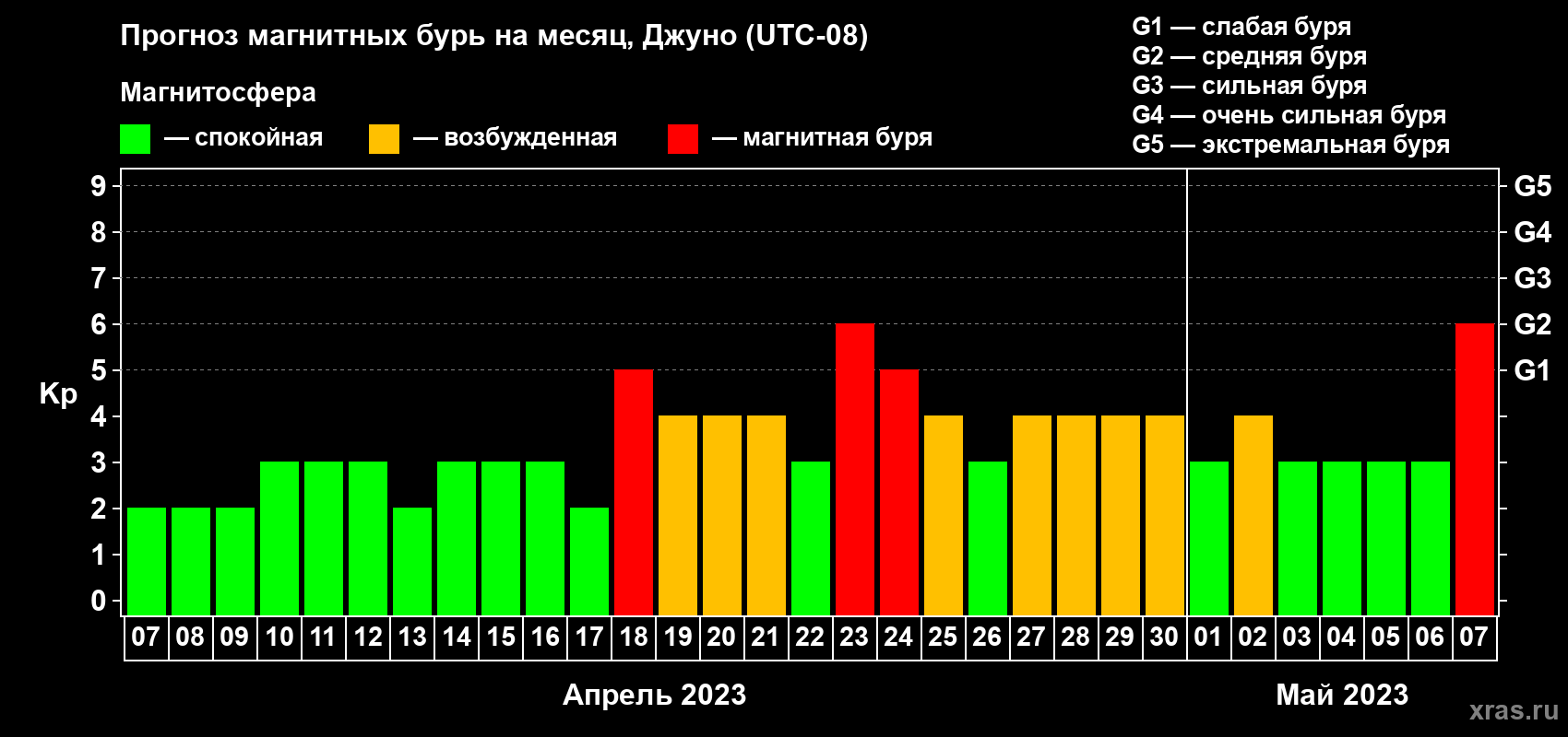 Прогноз максимального суточного геомагнитного индекса Kp на <b>1 месяц</b> (31 день) <b>с 07 апреля по 07 мая 2023 г</b>