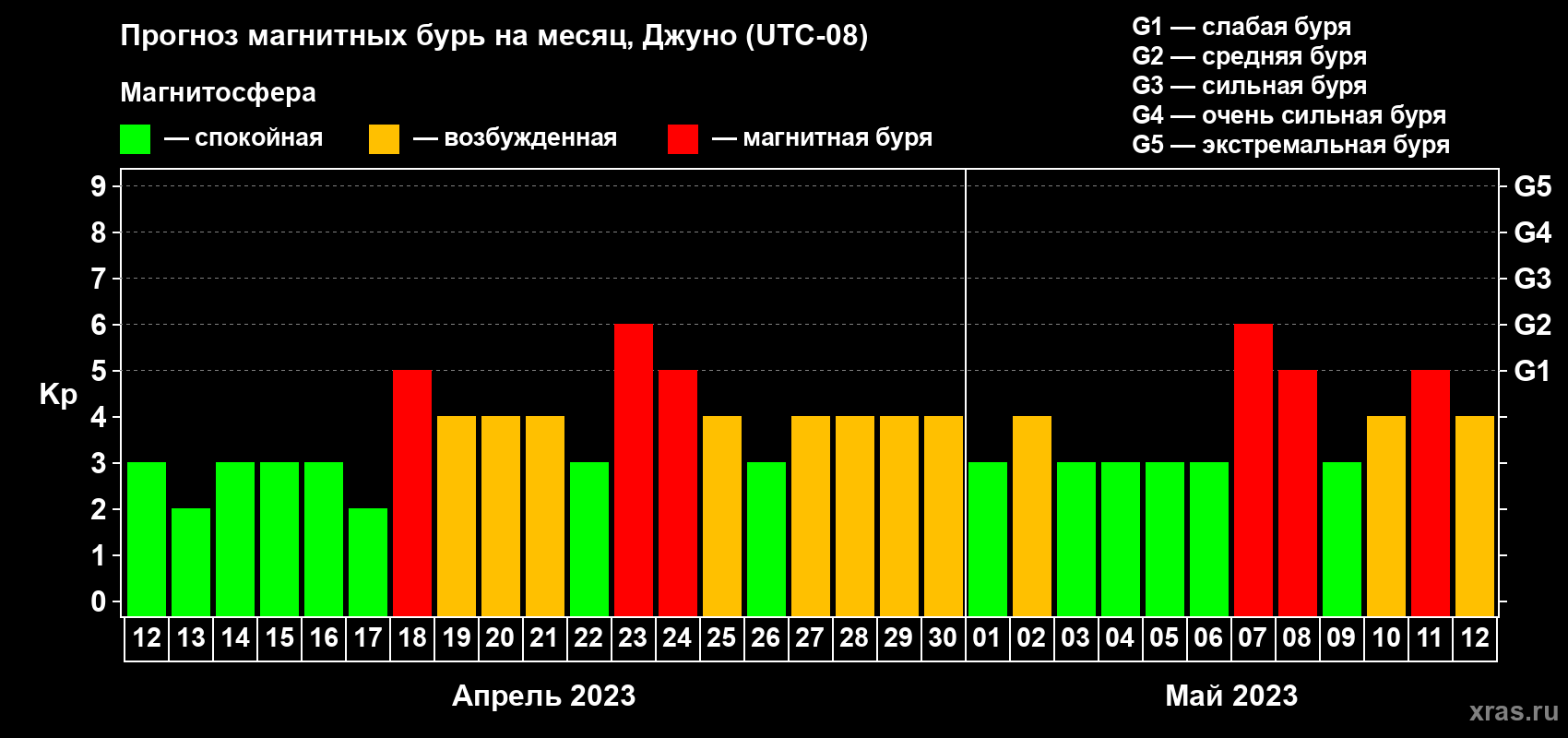 Прогноз максимального суточного геомагнитного индекса Kp на <b>1 месяц</b> (31 день) <b>с 12 апреля по 12 мая 2023 г</b>