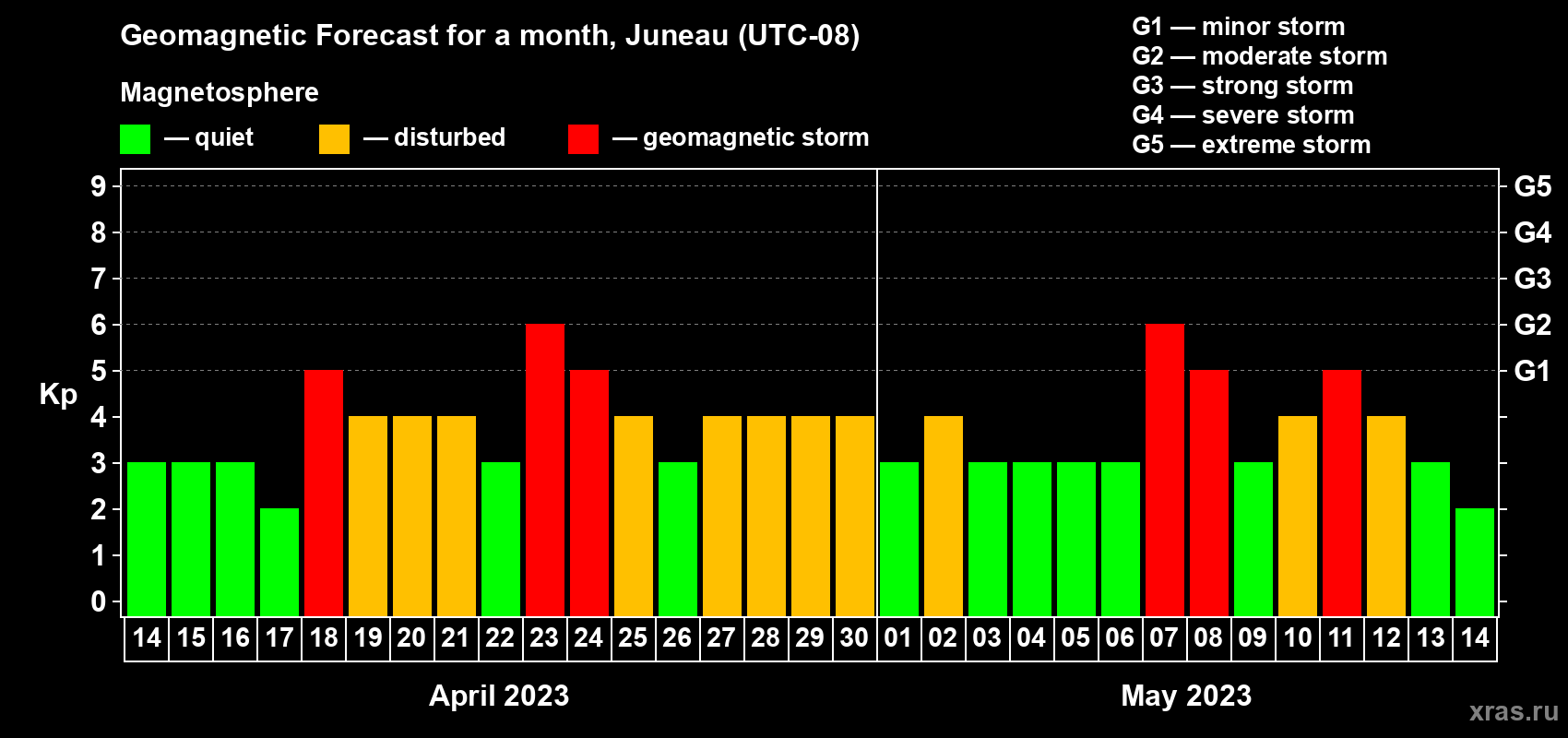 Forecast of the daily maximal value of geomagnetic index Kp for <b>1 month</b> (31 days) <b>from Apr 14, 2023 to May 14, 2023</b>
