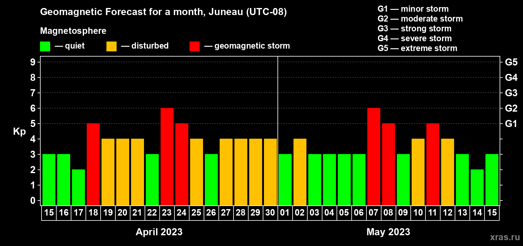 Forecast of the daily maximal value of geomagnetic index Kp for <b>1 month</b> (31 days) <b>from Apr 15, 2023 to May 15, 2023</b>