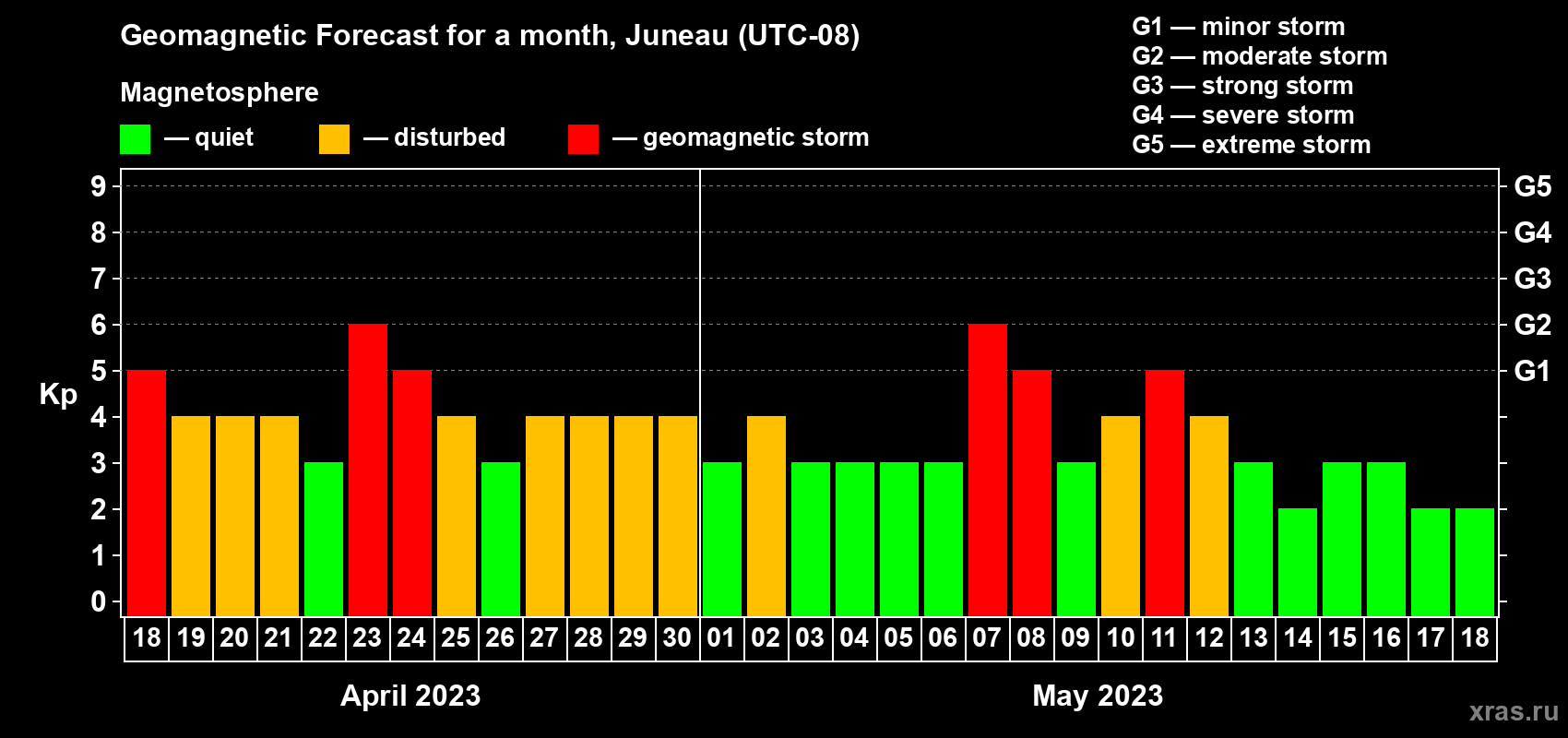 Forecast of the daily maximal value of geomagnetic index Kp for <b>1 month</b> (31 days) <b>from Apr 18, 2023 to May 18, 2023</b>