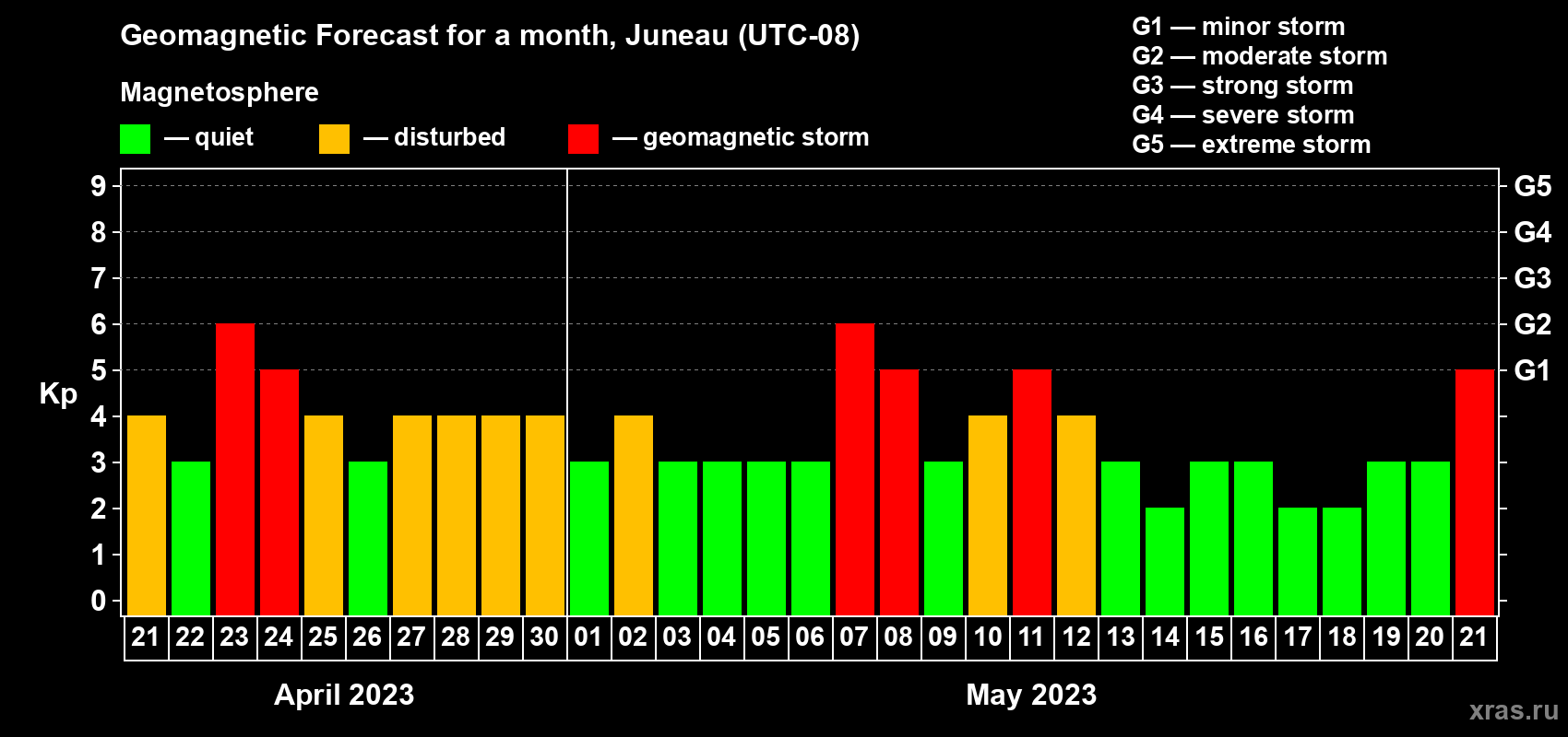 Forecast of the daily maximal value of geomagnetic index Kp for <b>1 month</b> (31 days) <b>from Apr 21, 2023 to May 21, 2023</b>