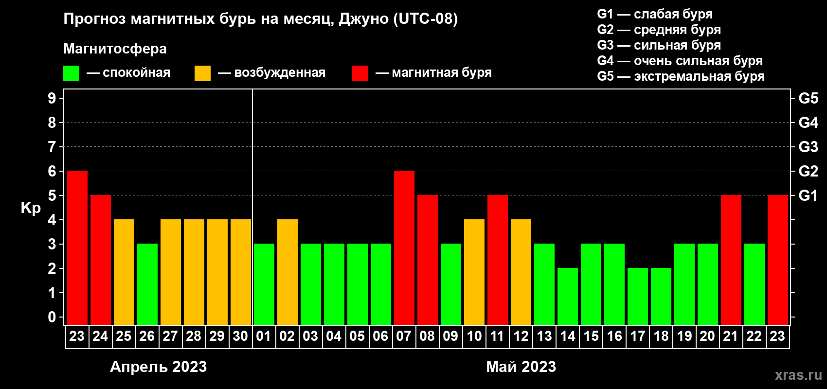 Прогноз максимального суточного геомагнитного индекса Kp на <b>1 месяц</b> (31 день) <b>с 23 апреля по 23 мая 2023 г</b>