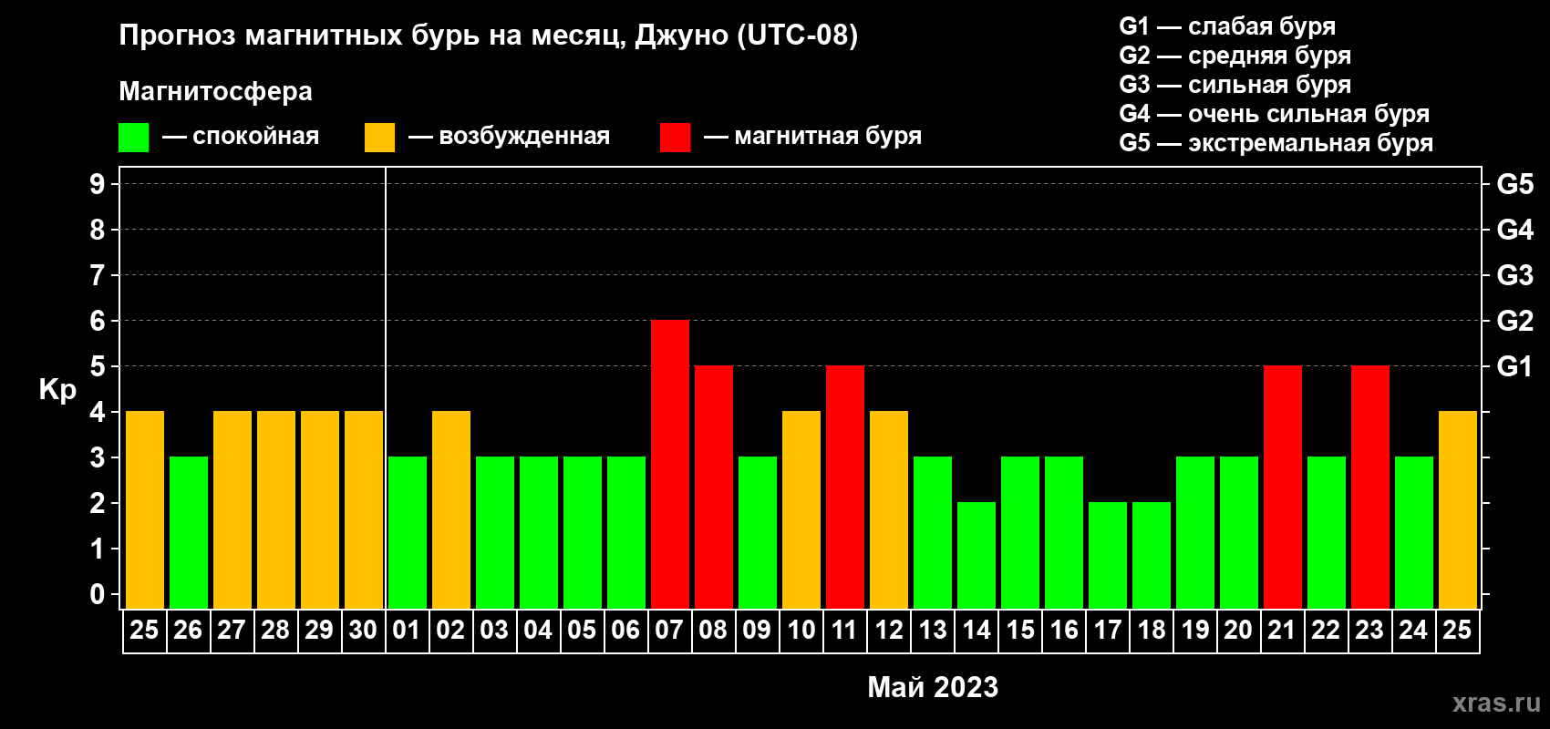 Прогноз максимального суточного геомагнитного индекса Kp на <b>1 месяц</b> (31 день) <b>с 25 апреля по 25 мая 2023 г</b>