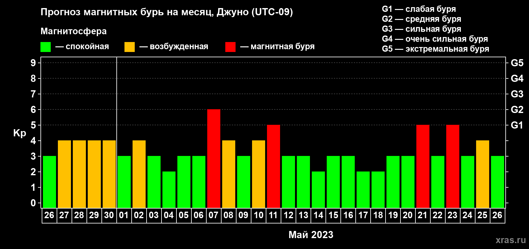 Прогноз максимального суточного геомагнитного индекса Kp на <b>1 месяц</b> (31 день) <b>с 26 апреля по 26 мая 2023 г</b>