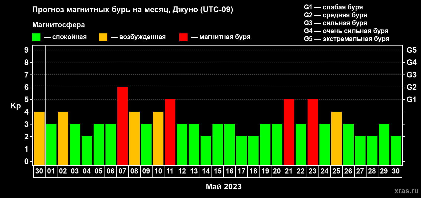 Прогноз максимального суточного геомагнитного индекса Kp на <b>1 месяц</b> (31 день) <b>с 30 апреля по 30 мая 2023 г</b>