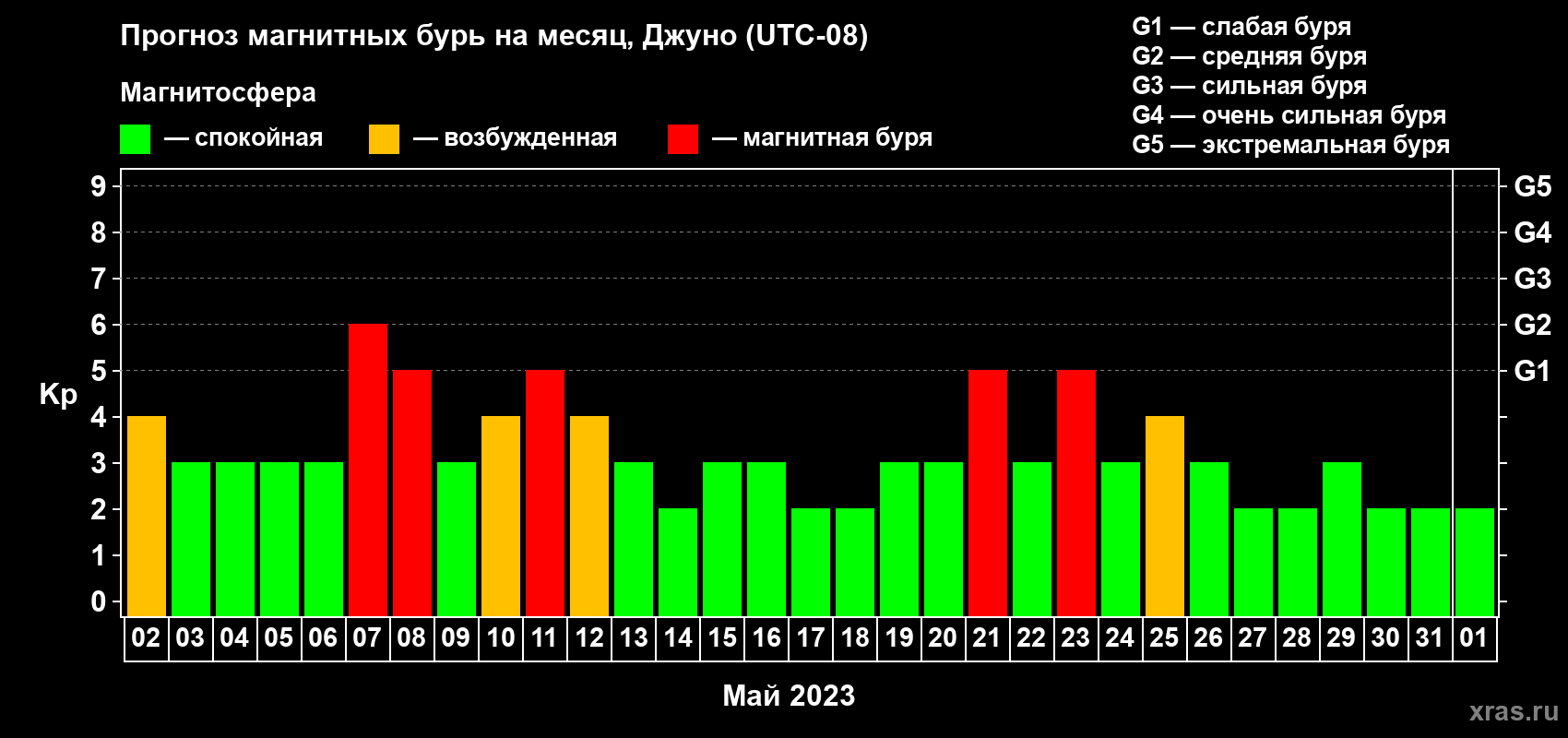 Прогноз максимального суточного геомагнитного индекса Kp на <b>1 месяц</b> (31 день) <b>с 02 мая по 01 июня 2023 г</b>