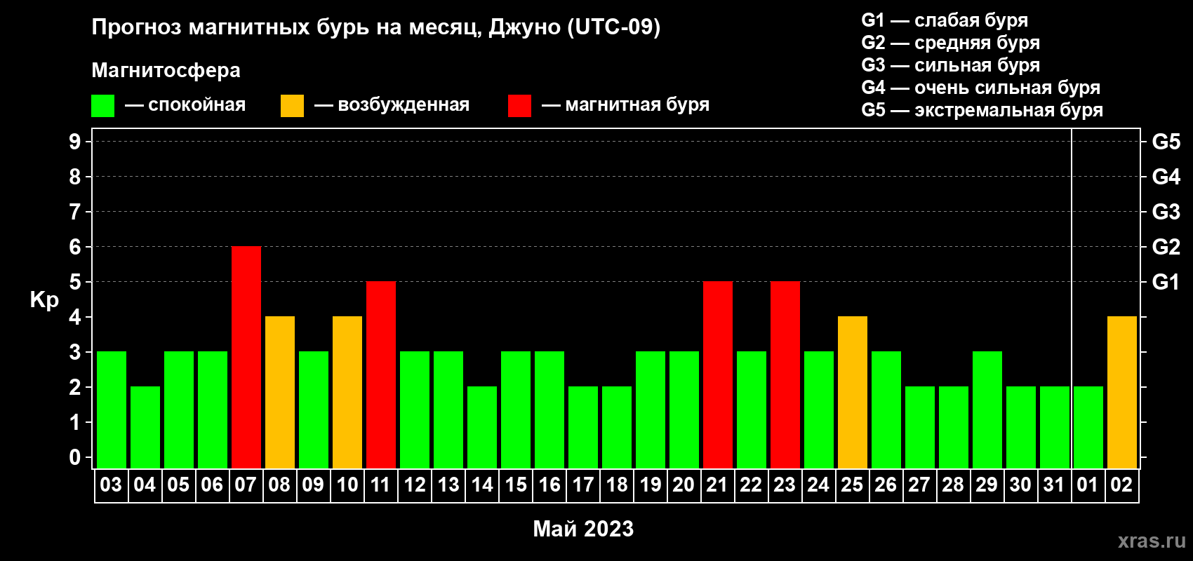 Прогноз максимального суточного геомагнитного индекса Kp на <b>1 месяц</b> (31 день) <b>с 03 мая по 02 июня 2023 г</b>